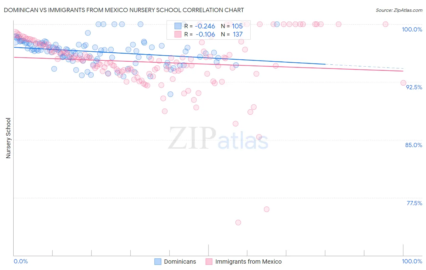 Dominican vs Immigrants from Mexico Nursery School