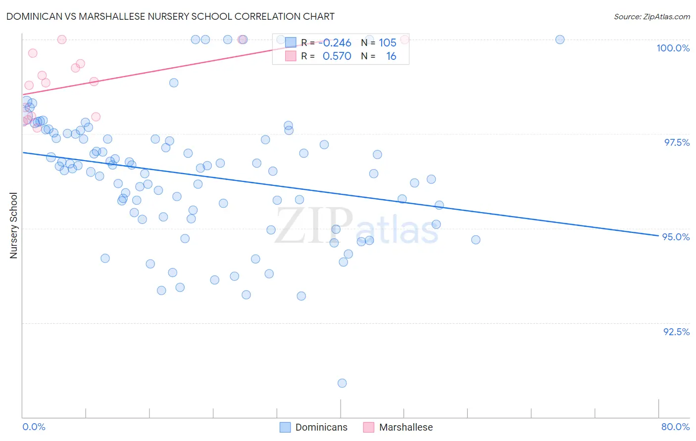 Dominican vs Marshallese Nursery School