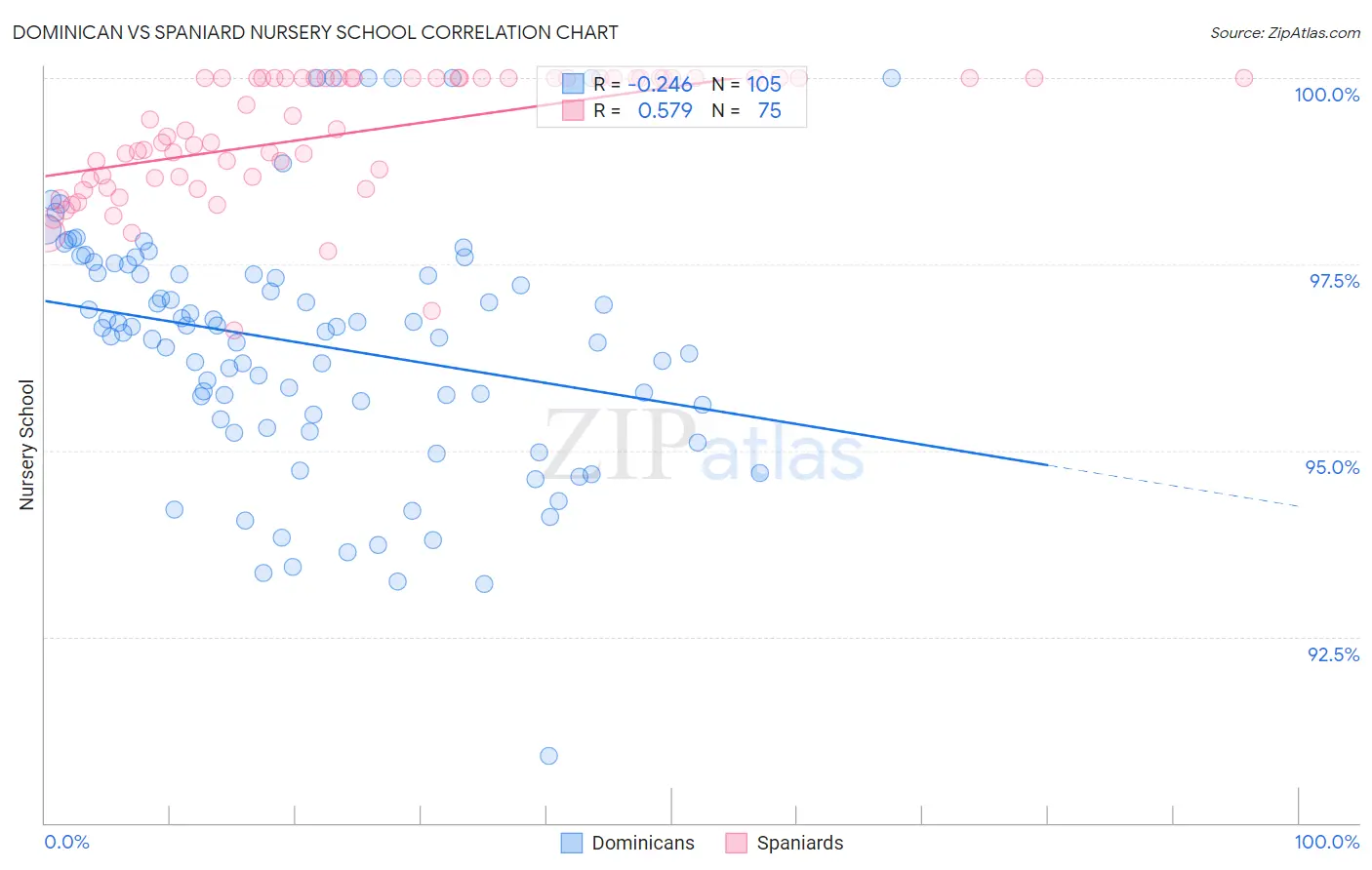 Dominican vs Spaniard Nursery School