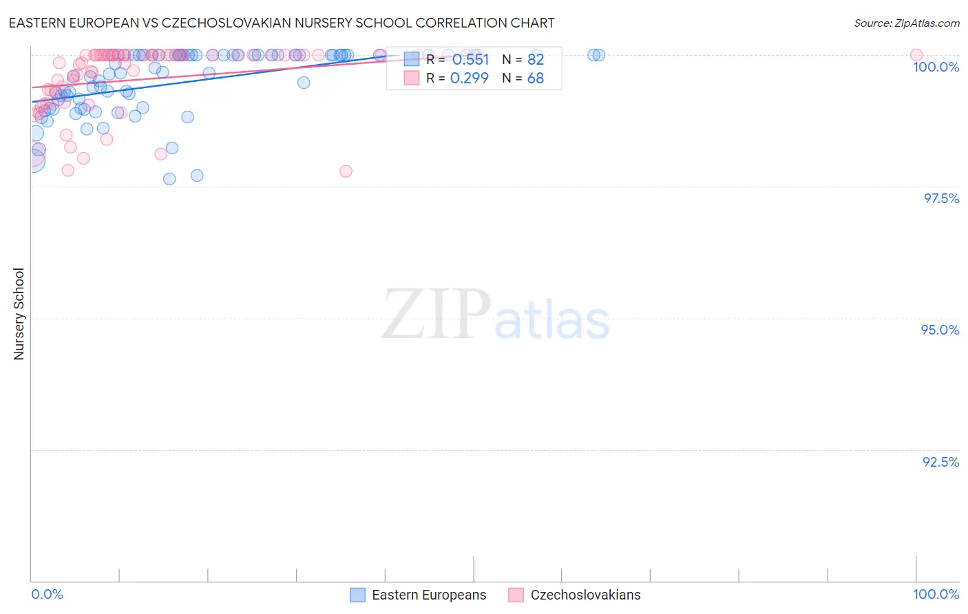 Eastern European vs Czechoslovakian Nursery School