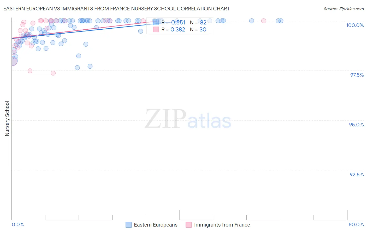 Eastern European vs Immigrants from France Nursery School