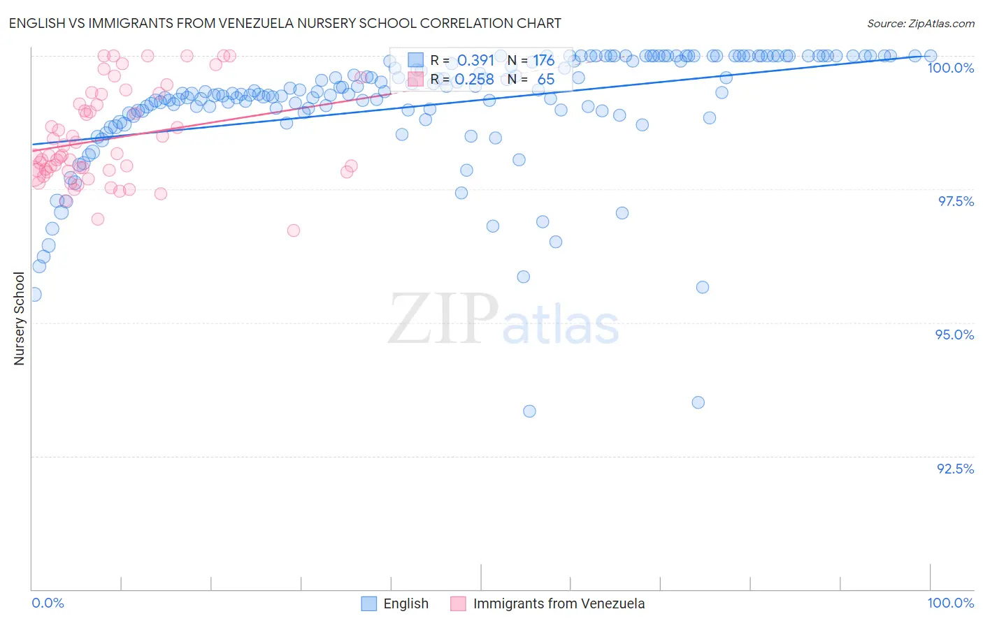 English vs Immigrants from Venezuela Nursery School