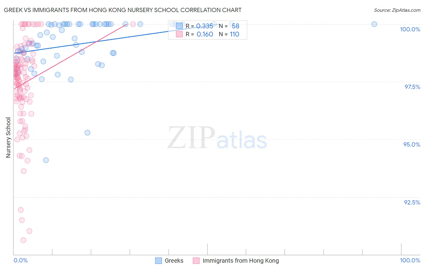 Greek vs Immigrants from Hong Kong Nursery School