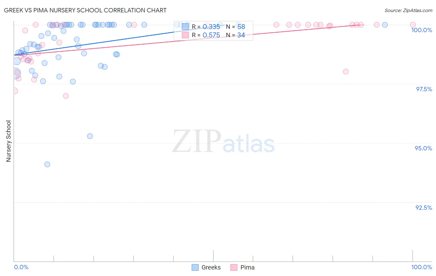 Greek vs Pima Nursery School