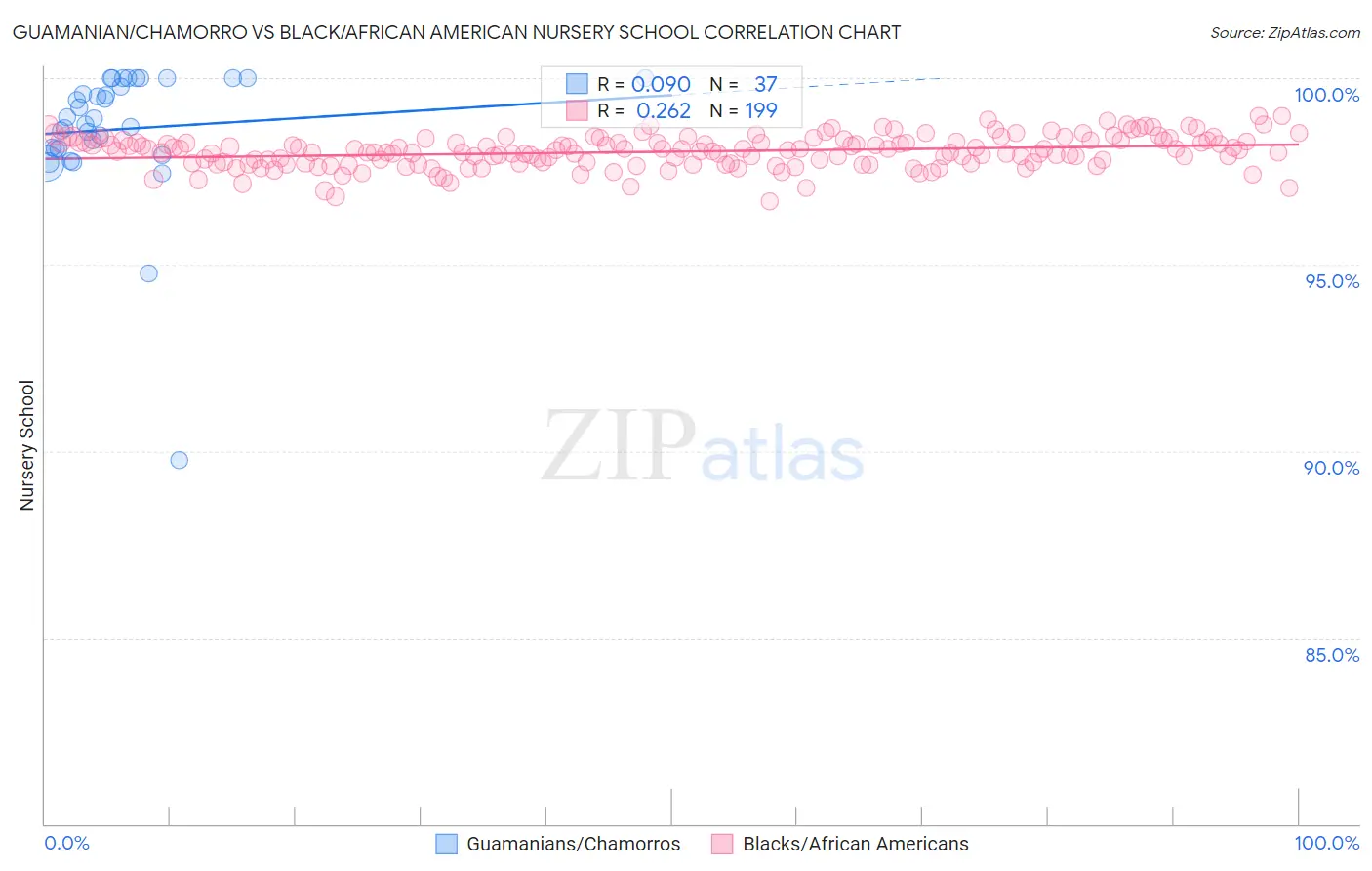 Guamanian/Chamorro vs Black/African American Nursery School