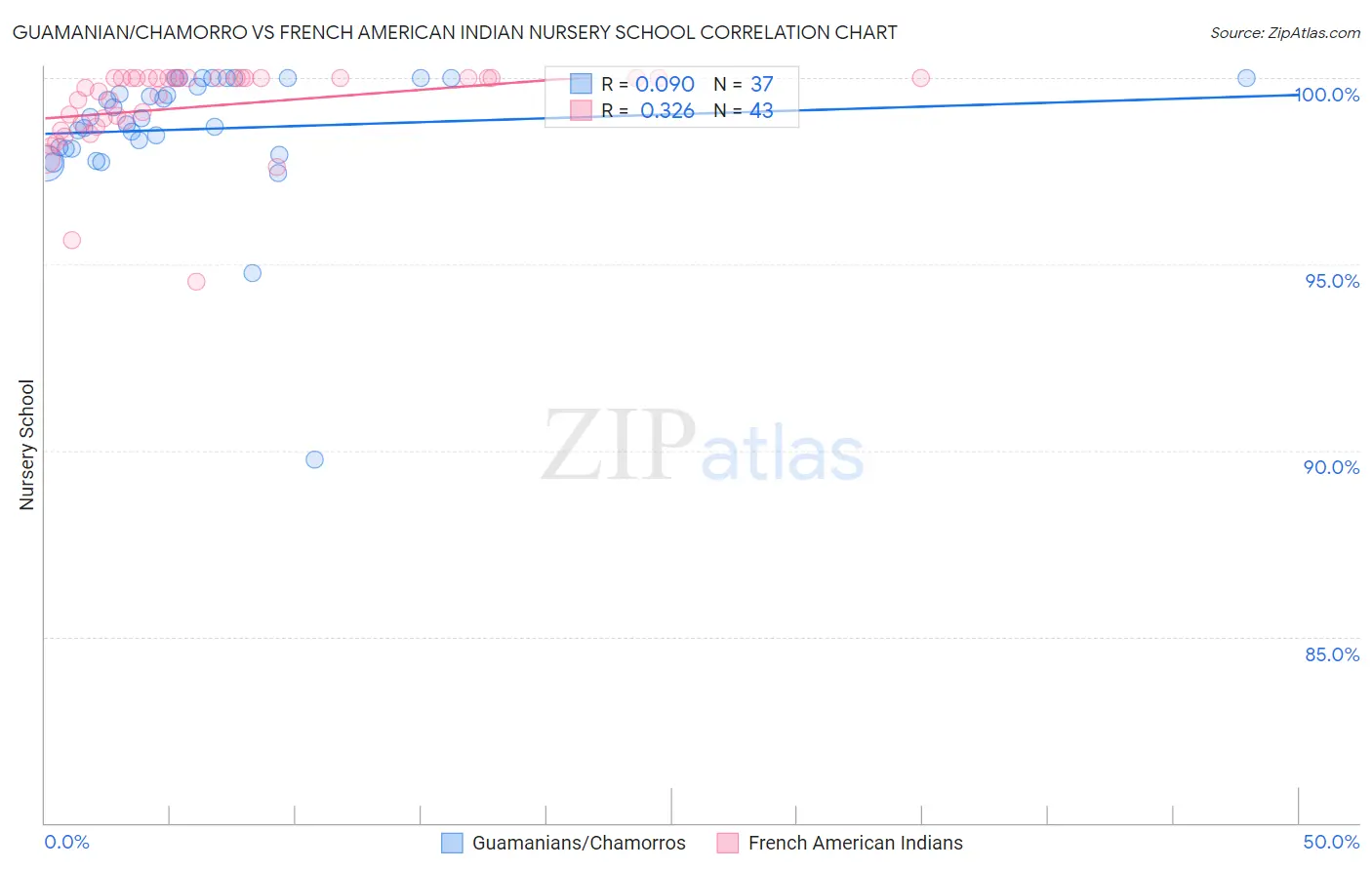 Guamanian/Chamorro vs French American Indian Nursery School