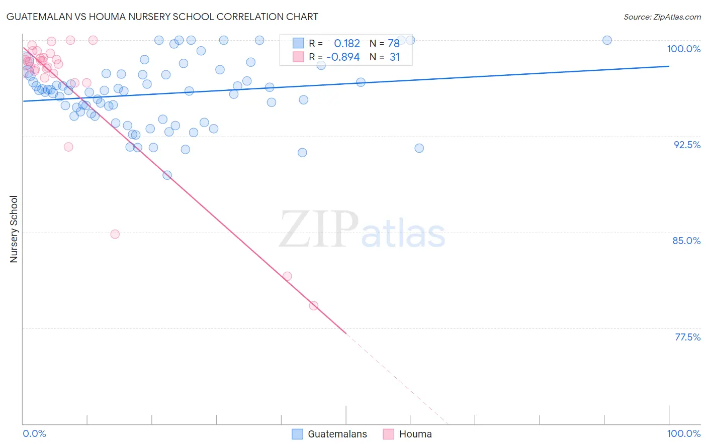 Guatemalan vs Houma Nursery School