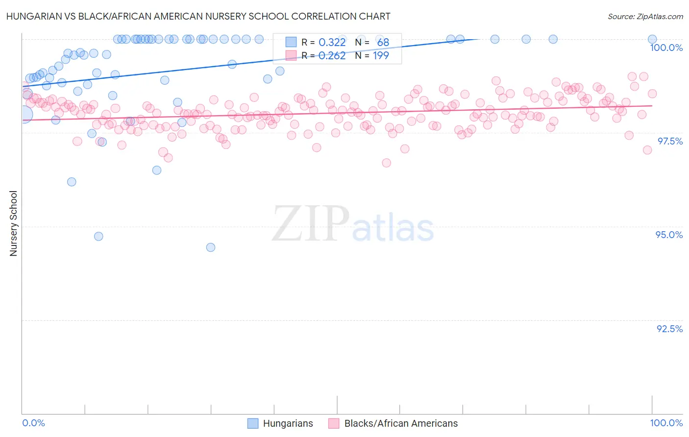 Hungarian vs Black/African American Nursery School