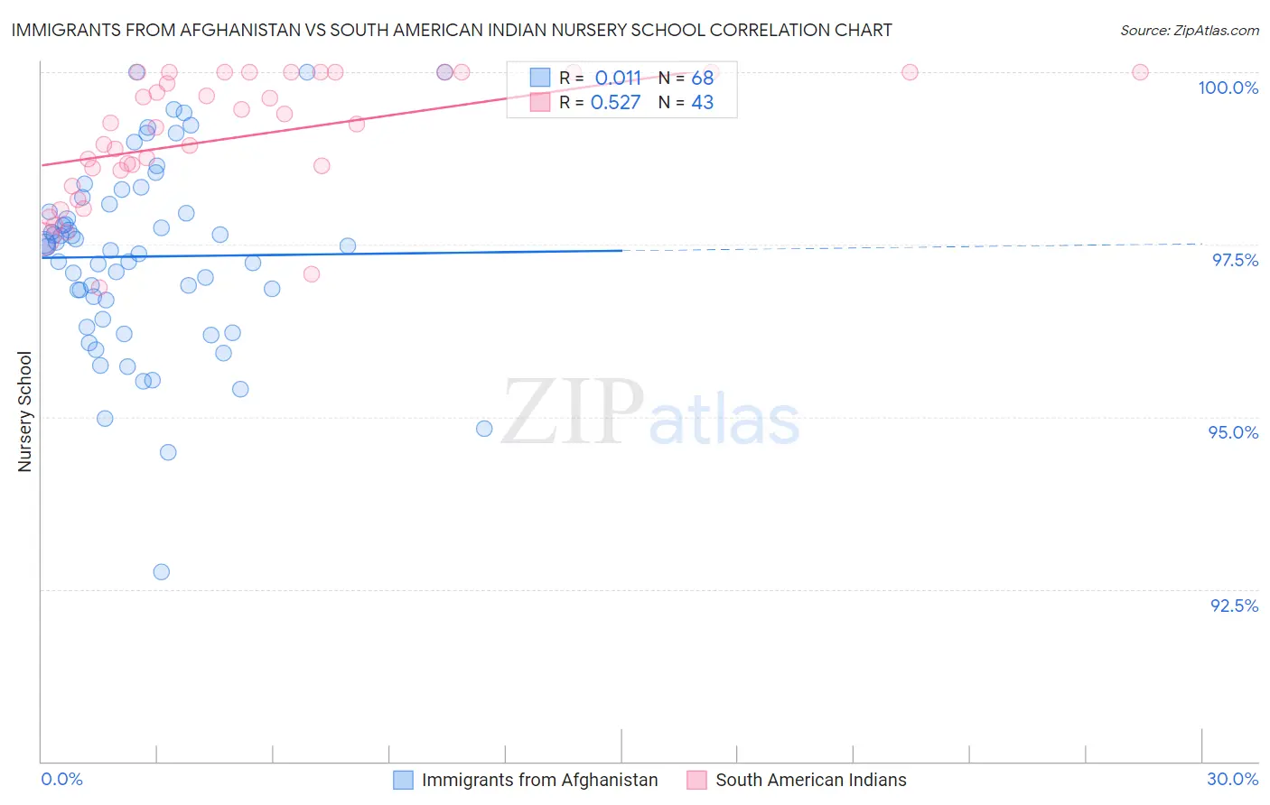 Immigrants from Afghanistan vs South American Indian Nursery School