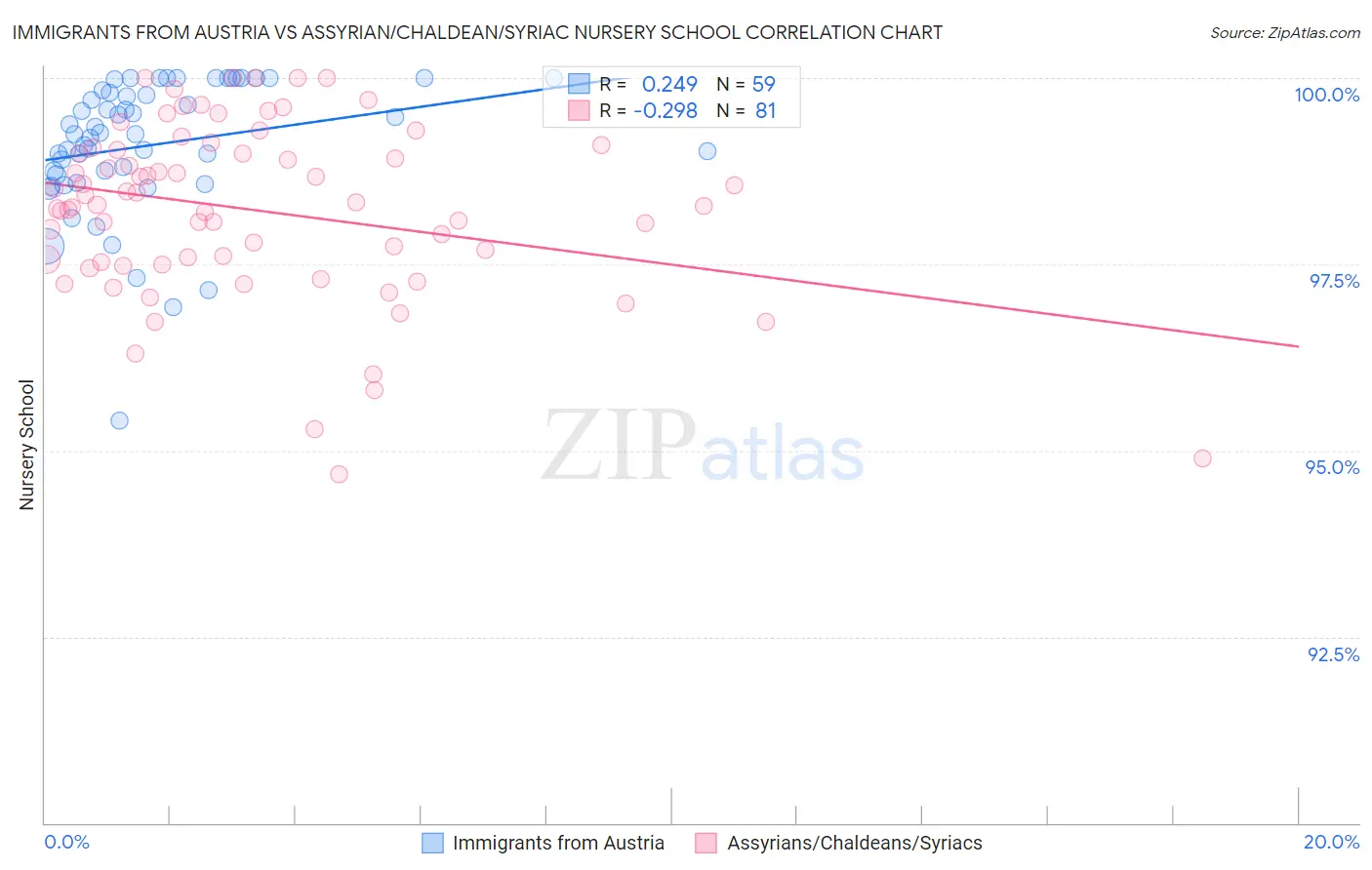 Immigrants from Austria vs Assyrian/Chaldean/Syriac Nursery School