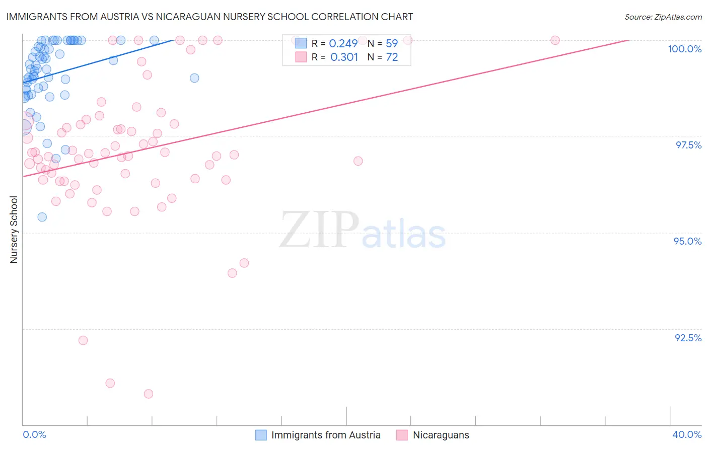 Immigrants from Austria vs Nicaraguan Nursery School