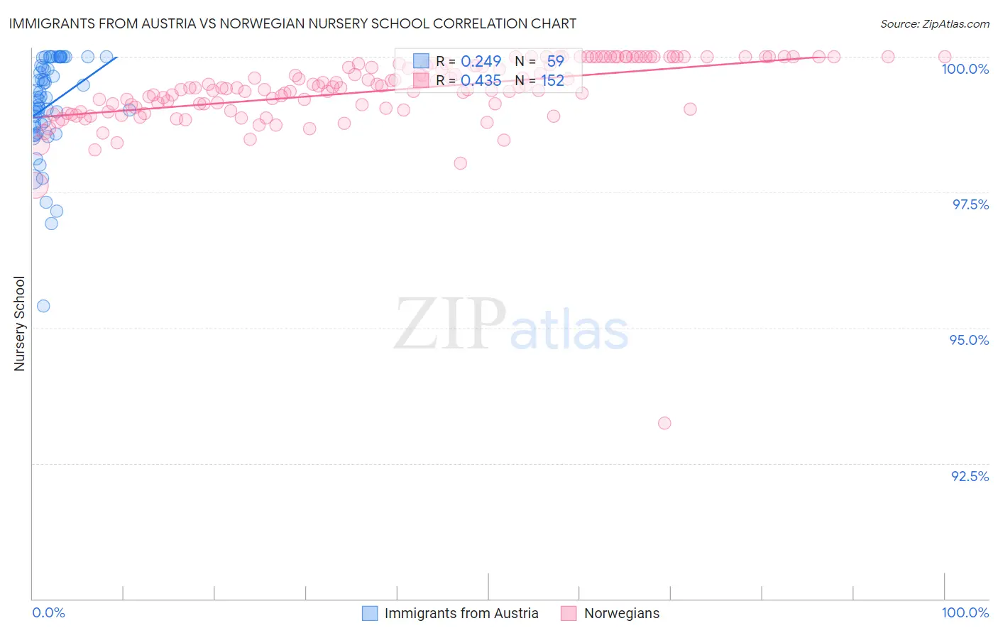 Immigrants from Austria vs Norwegian Nursery School