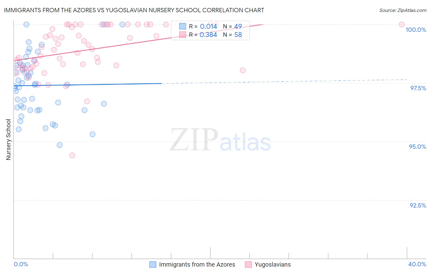 Immigrants from the Azores vs Yugoslavian Nursery School