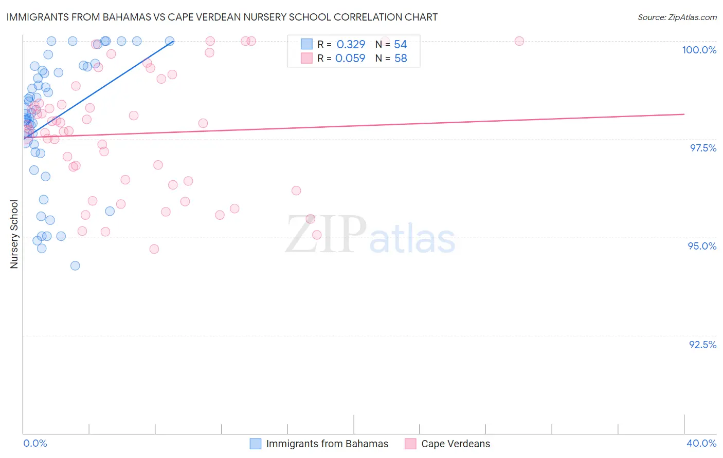 Immigrants from Bahamas vs Cape Verdean Nursery School