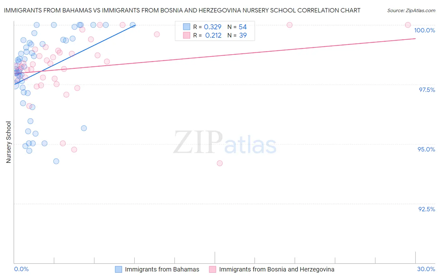 Immigrants from Bahamas vs Immigrants from Bosnia and Herzegovina Nursery School