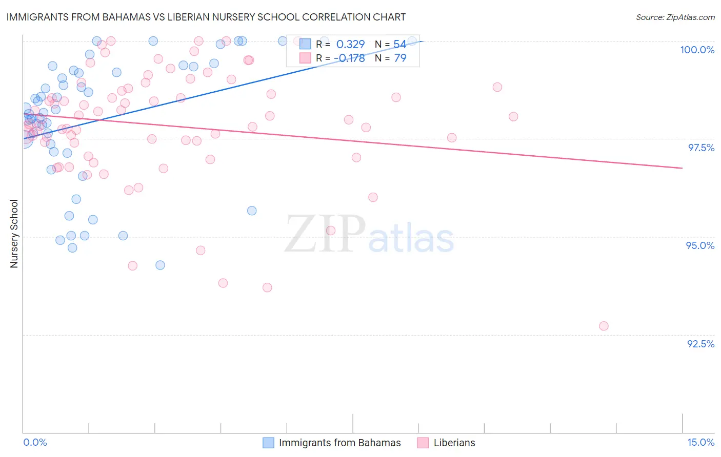 Immigrants from Bahamas vs Liberian Nursery School