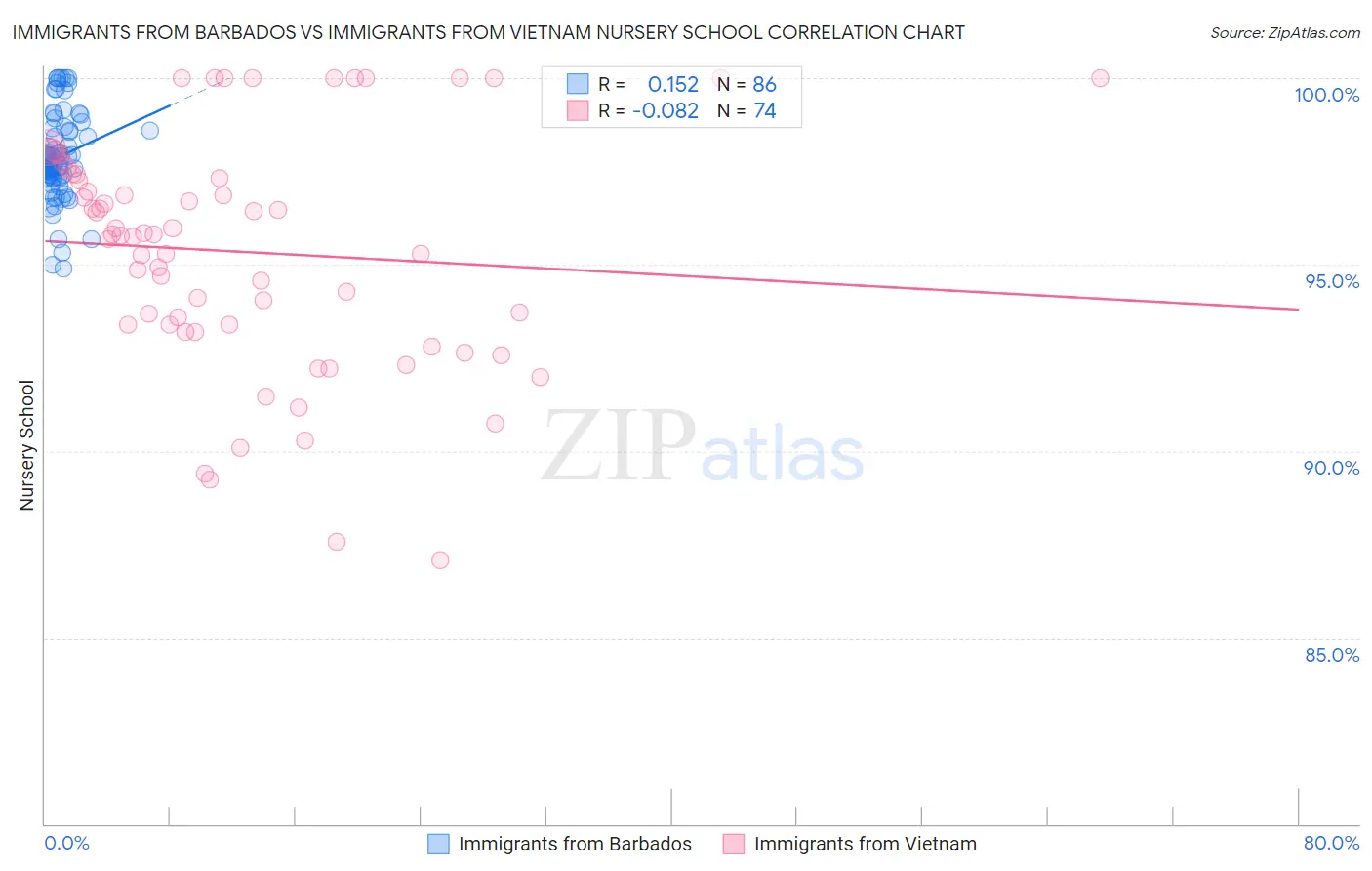 Immigrants from Barbados vs Immigrants from Vietnam Nursery School