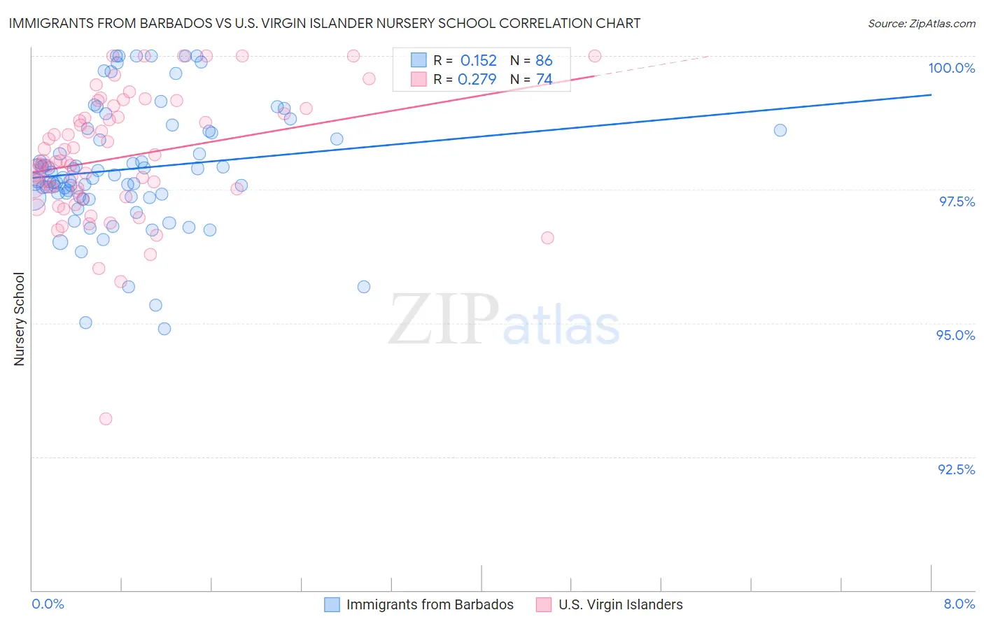 Immigrants from Barbados vs U.S. Virgin Islander Nursery School