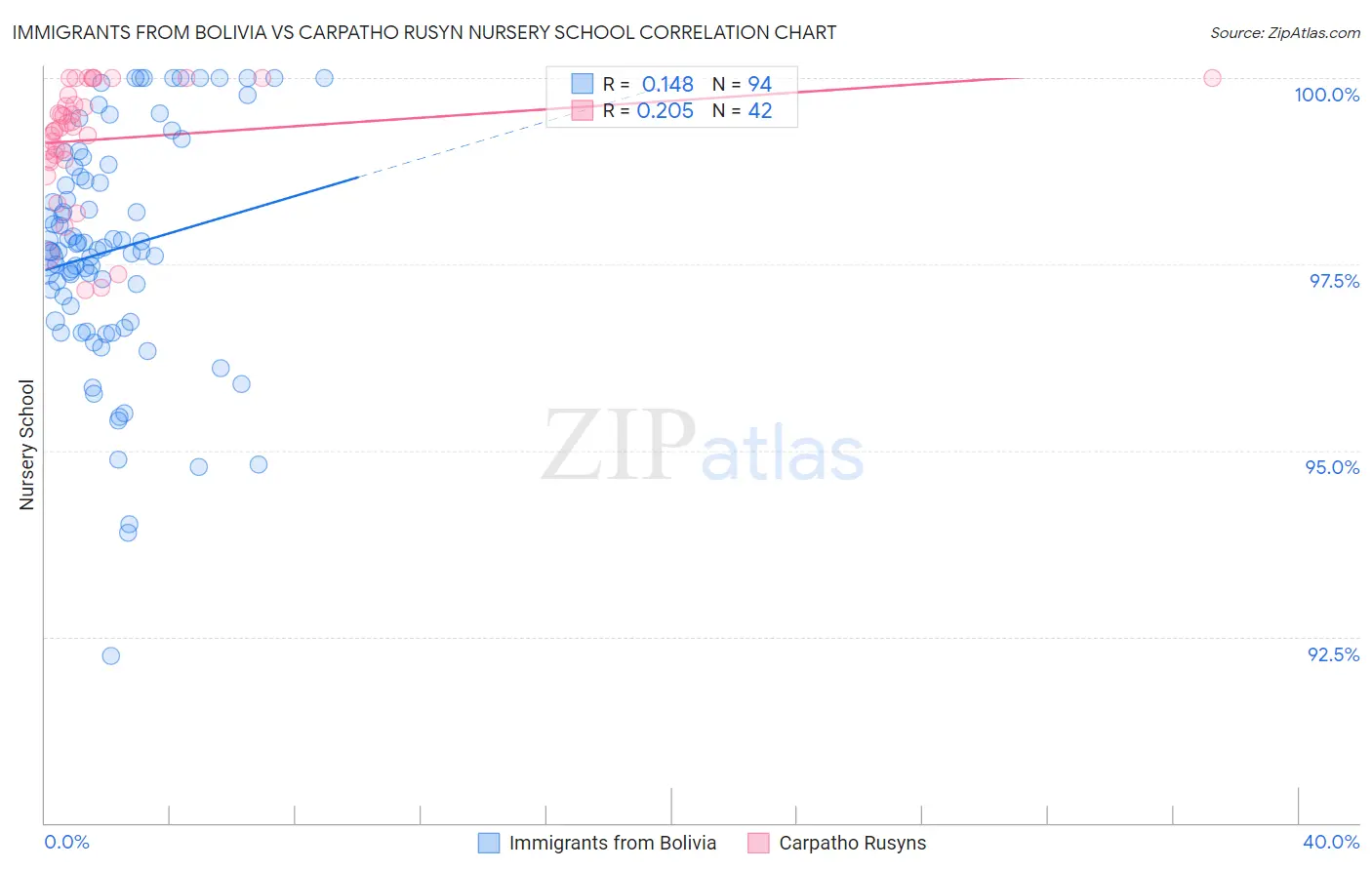 Immigrants from Bolivia vs Carpatho Rusyn Nursery School