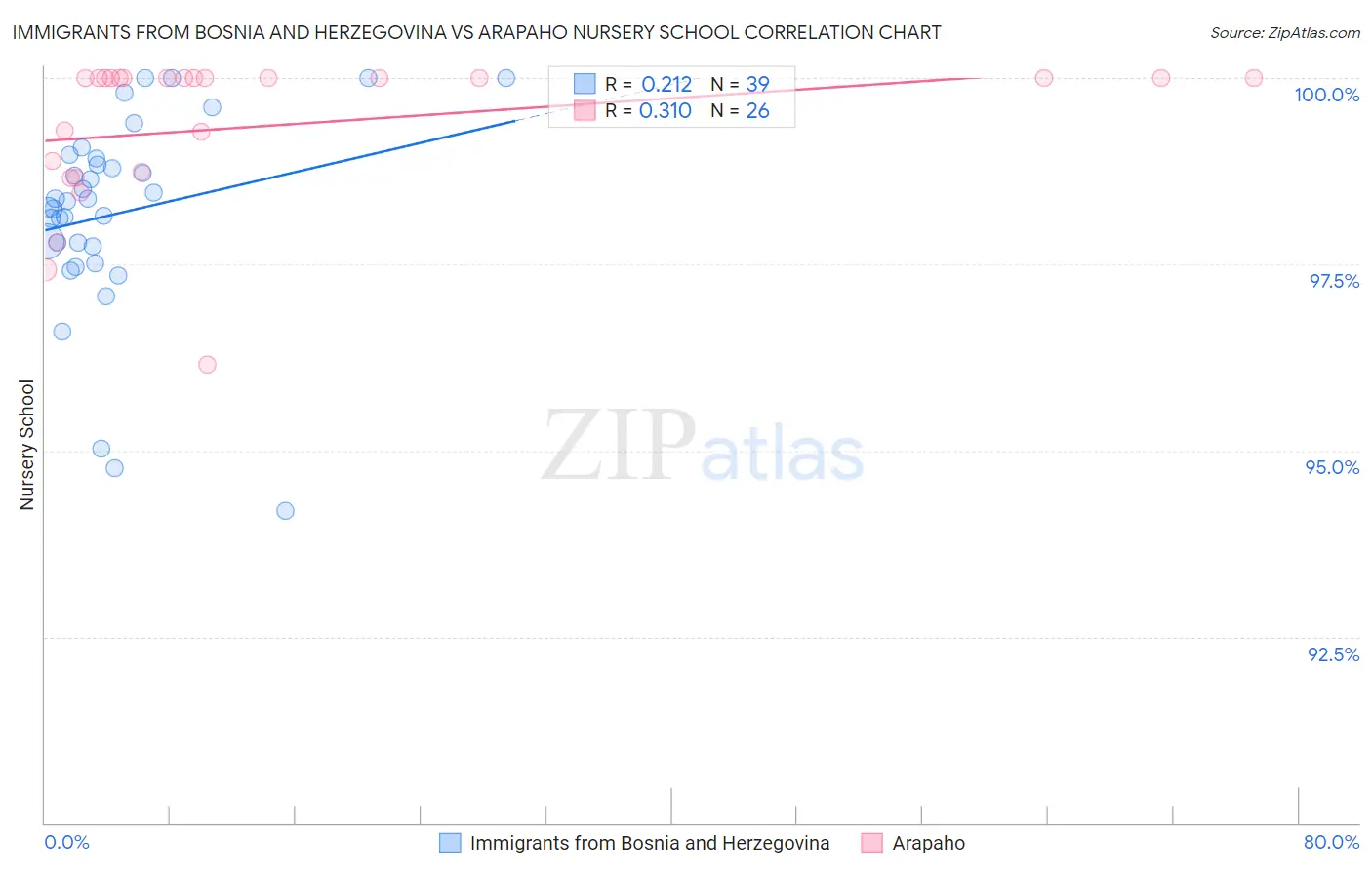 Immigrants from Bosnia and Herzegovina vs Arapaho Nursery School