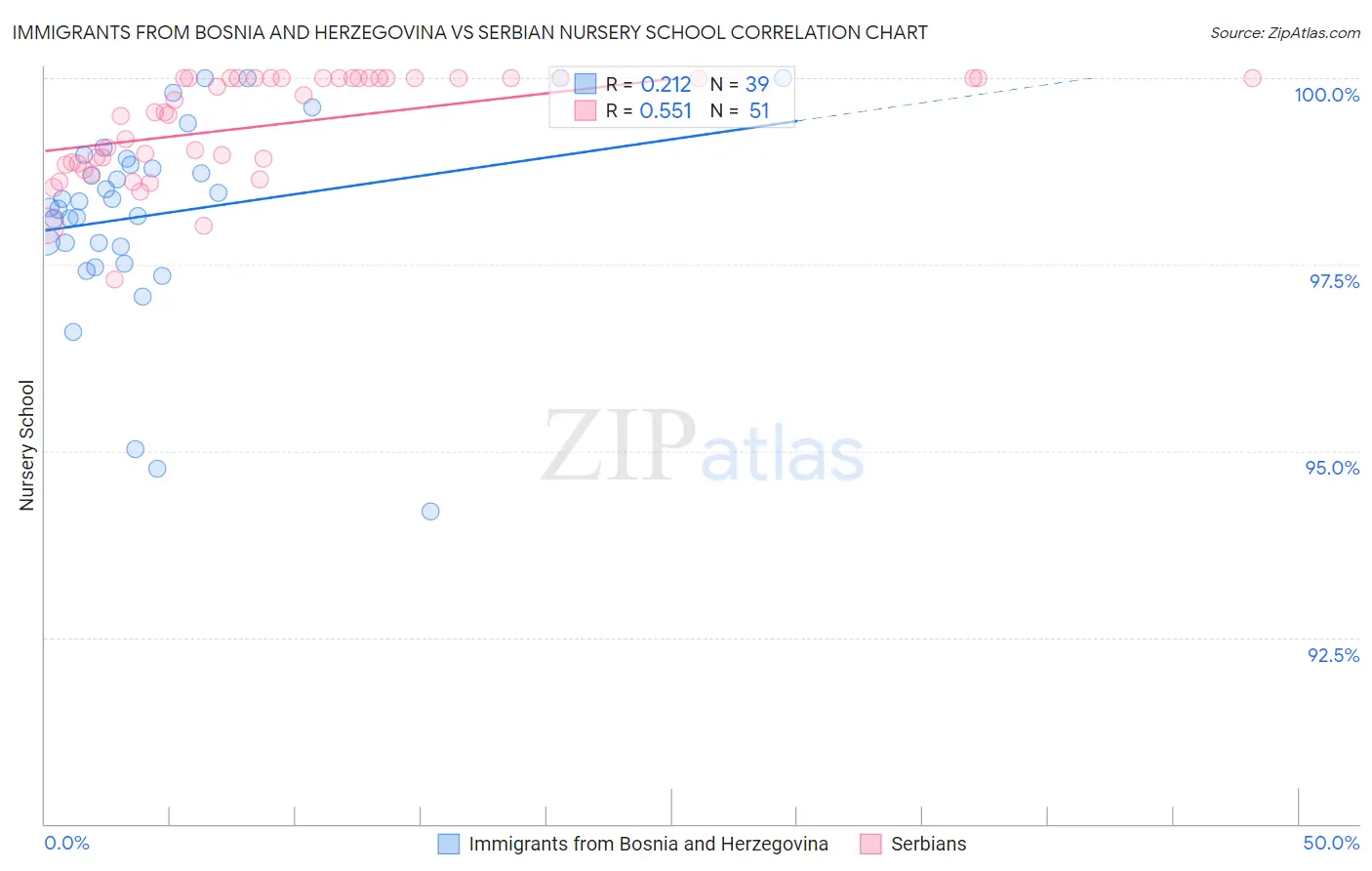 Immigrants from Bosnia and Herzegovina vs Serbian Nursery School