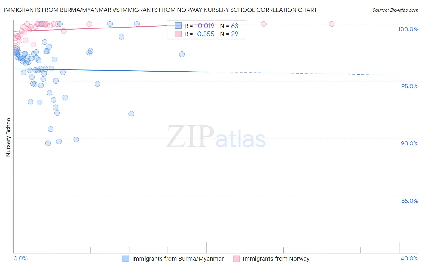 Immigrants from Burma/Myanmar vs Immigrants from Norway Nursery School