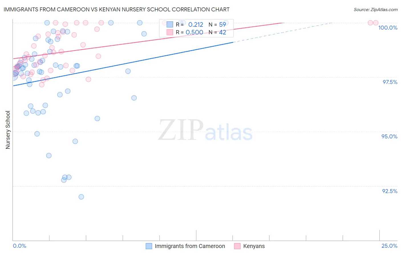 Immigrants from Cameroon vs Kenyan Nursery School