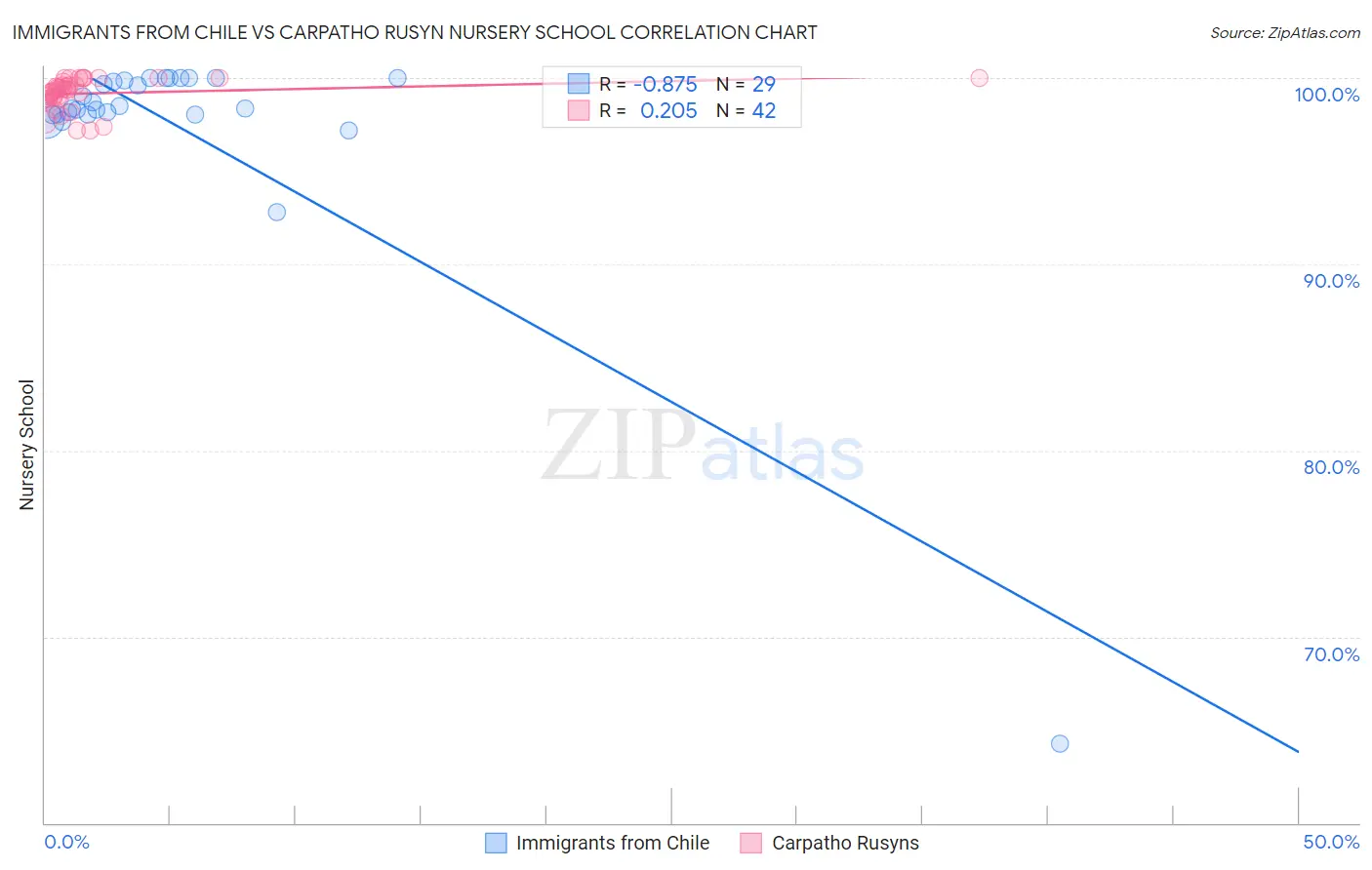 Immigrants from Chile vs Carpatho Rusyn Nursery School