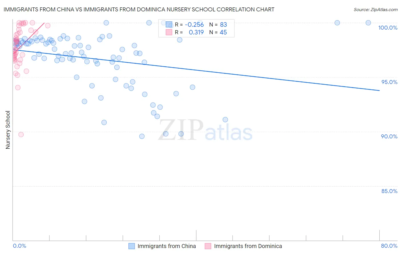 Immigrants from China vs Immigrants from Dominica Nursery School