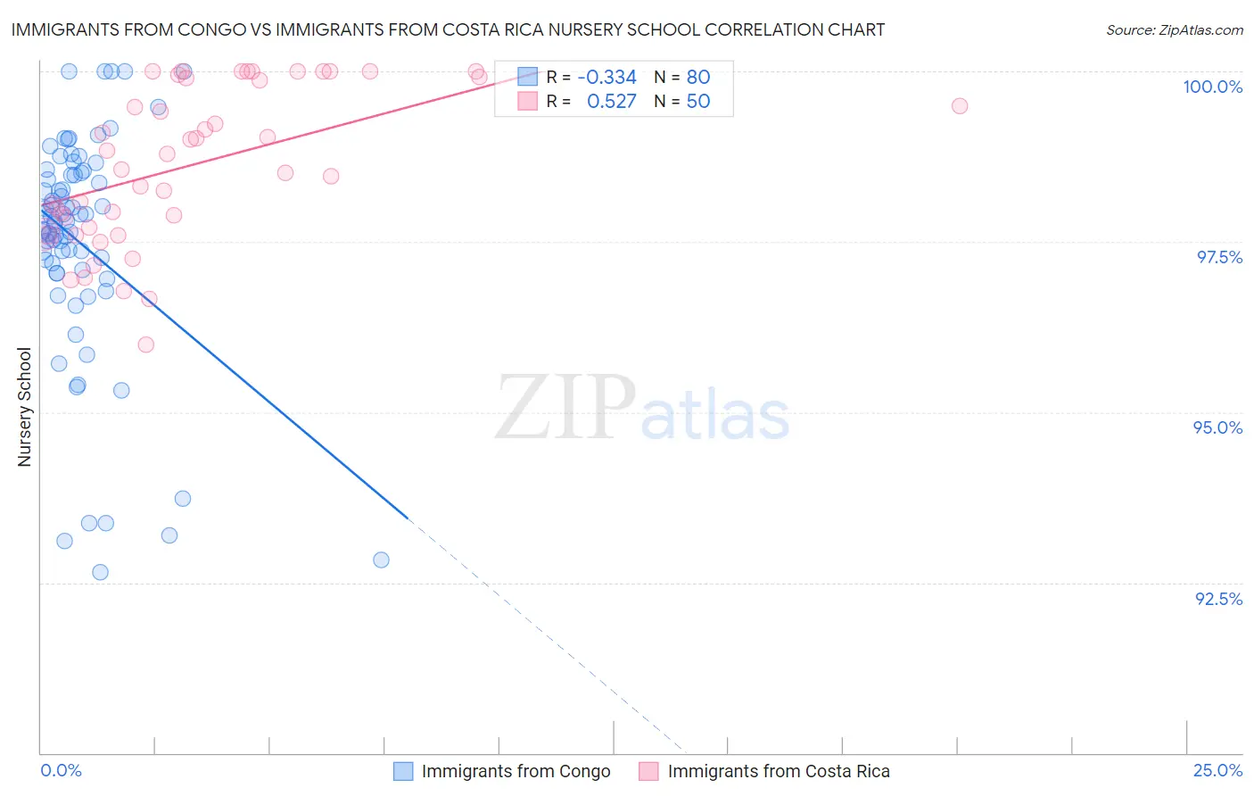 Immigrants from Congo vs Immigrants from Costa Rica Nursery School