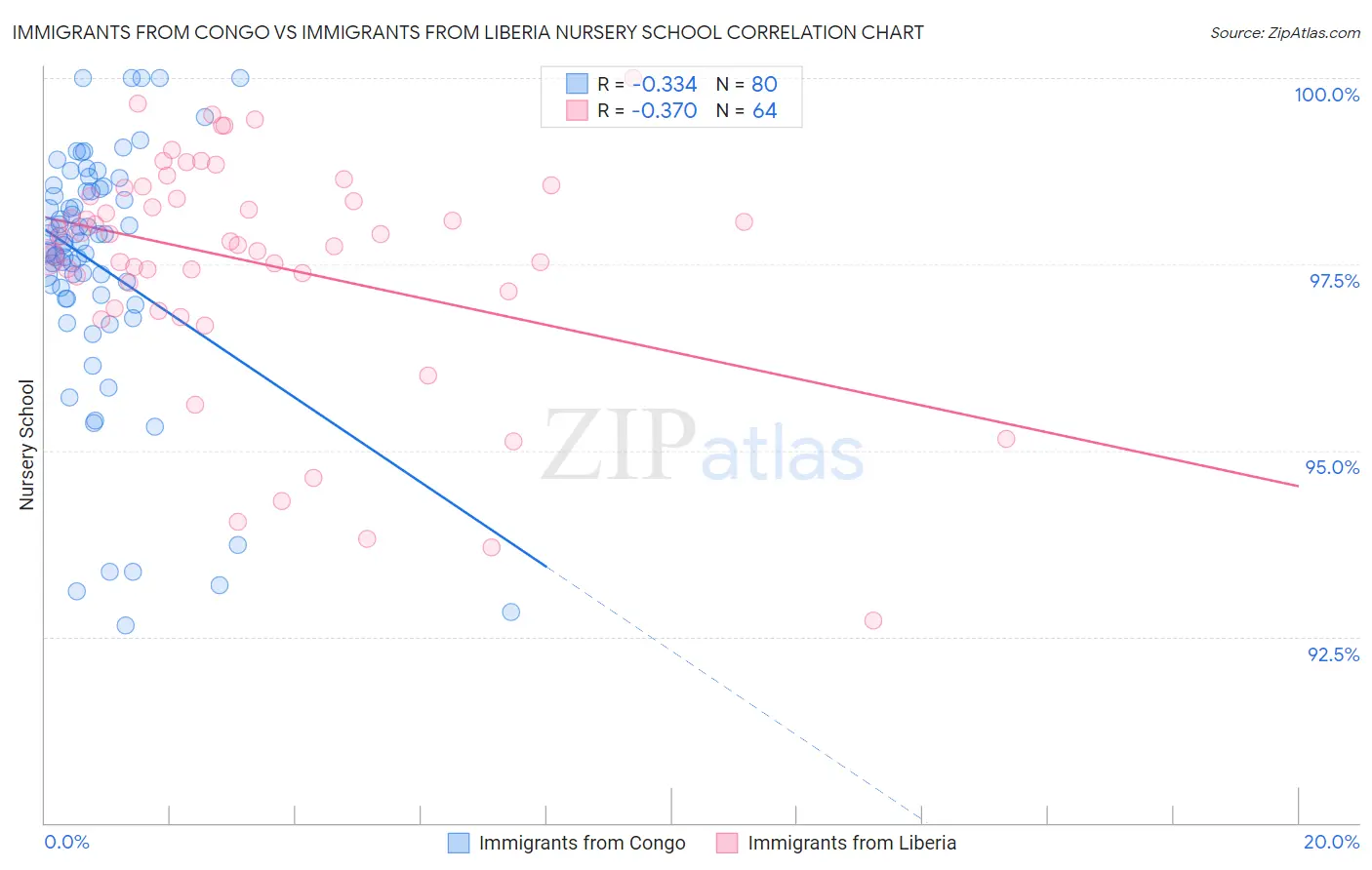 Immigrants from Congo vs Immigrants from Liberia Nursery School