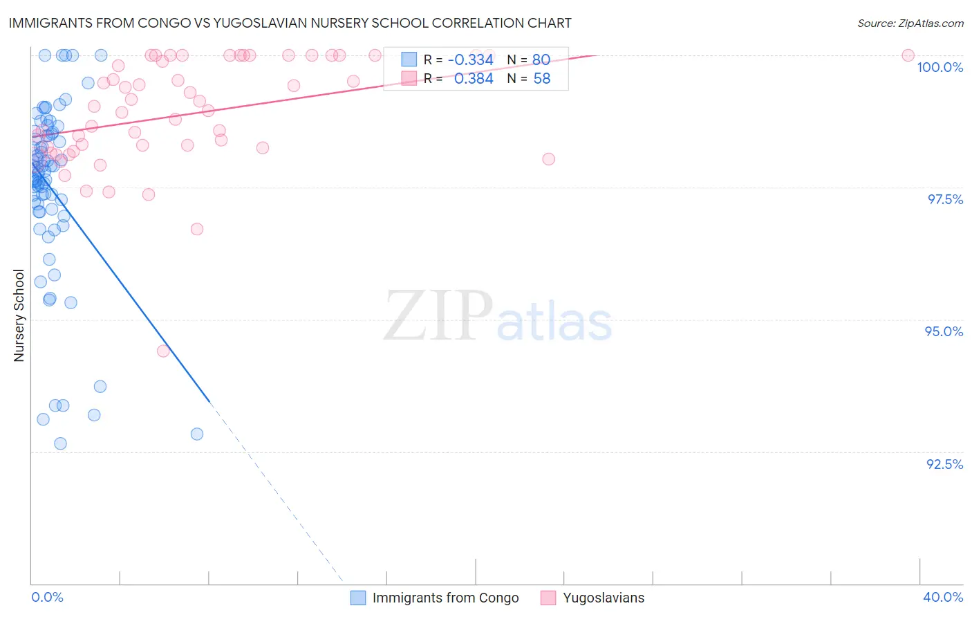 Immigrants from Congo vs Yugoslavian Nursery School