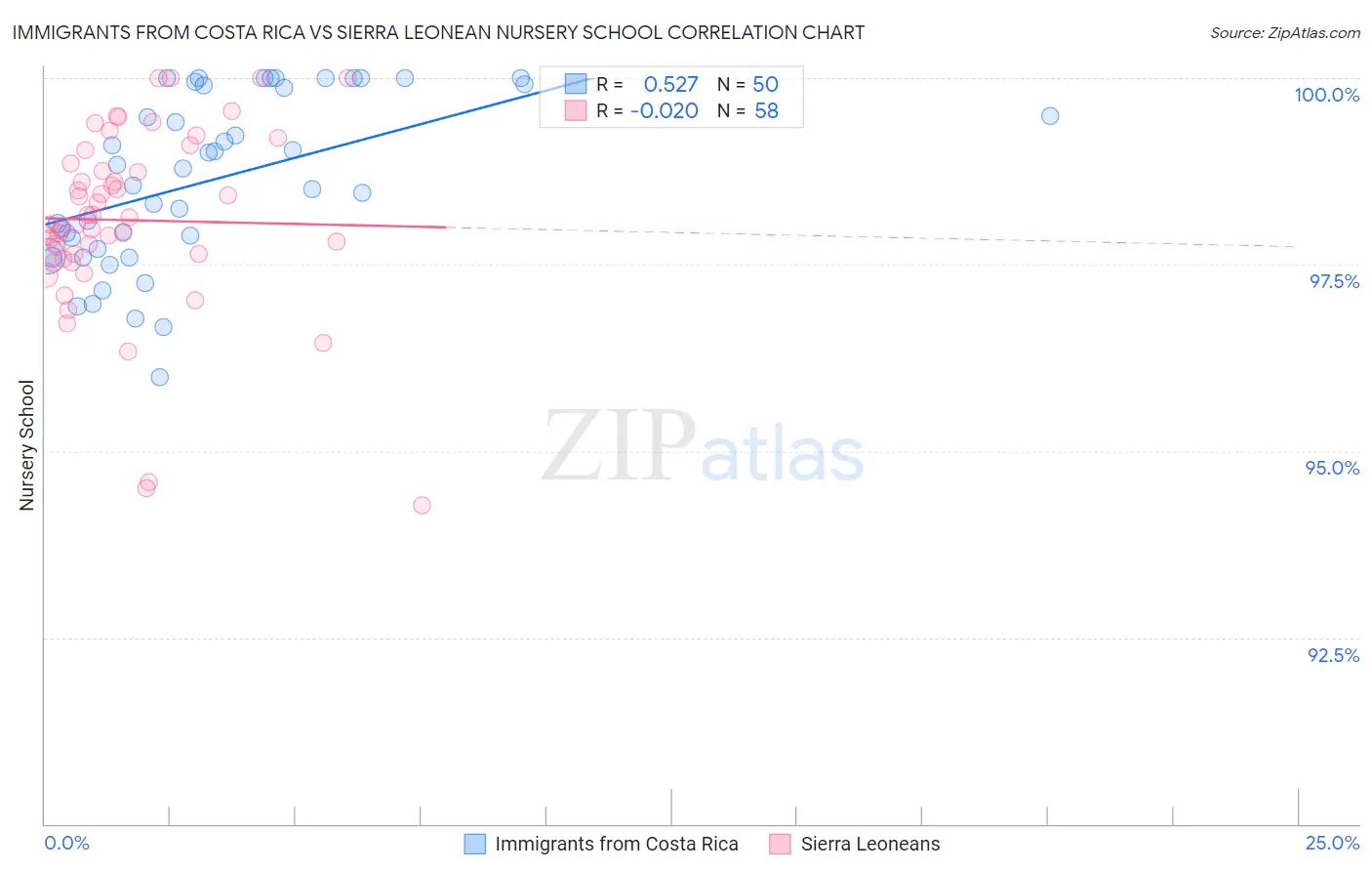 Immigrants from Costa Rica vs Sierra Leonean Nursery School