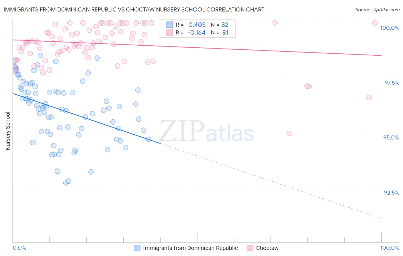 Immigrants from Dominican Republic vs Choctaw Nursery School