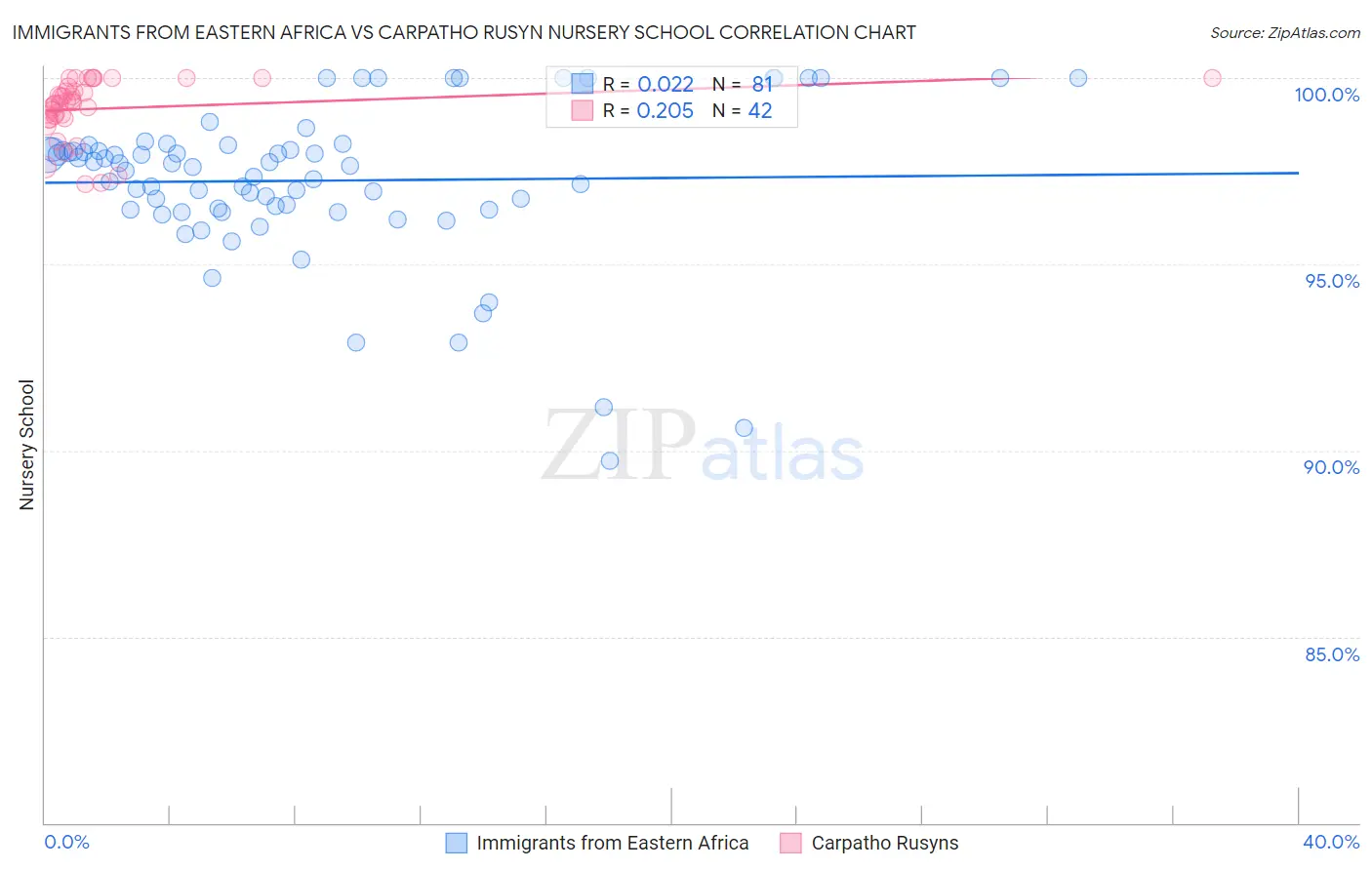 Immigrants from Eastern Africa vs Carpatho Rusyn Nursery School