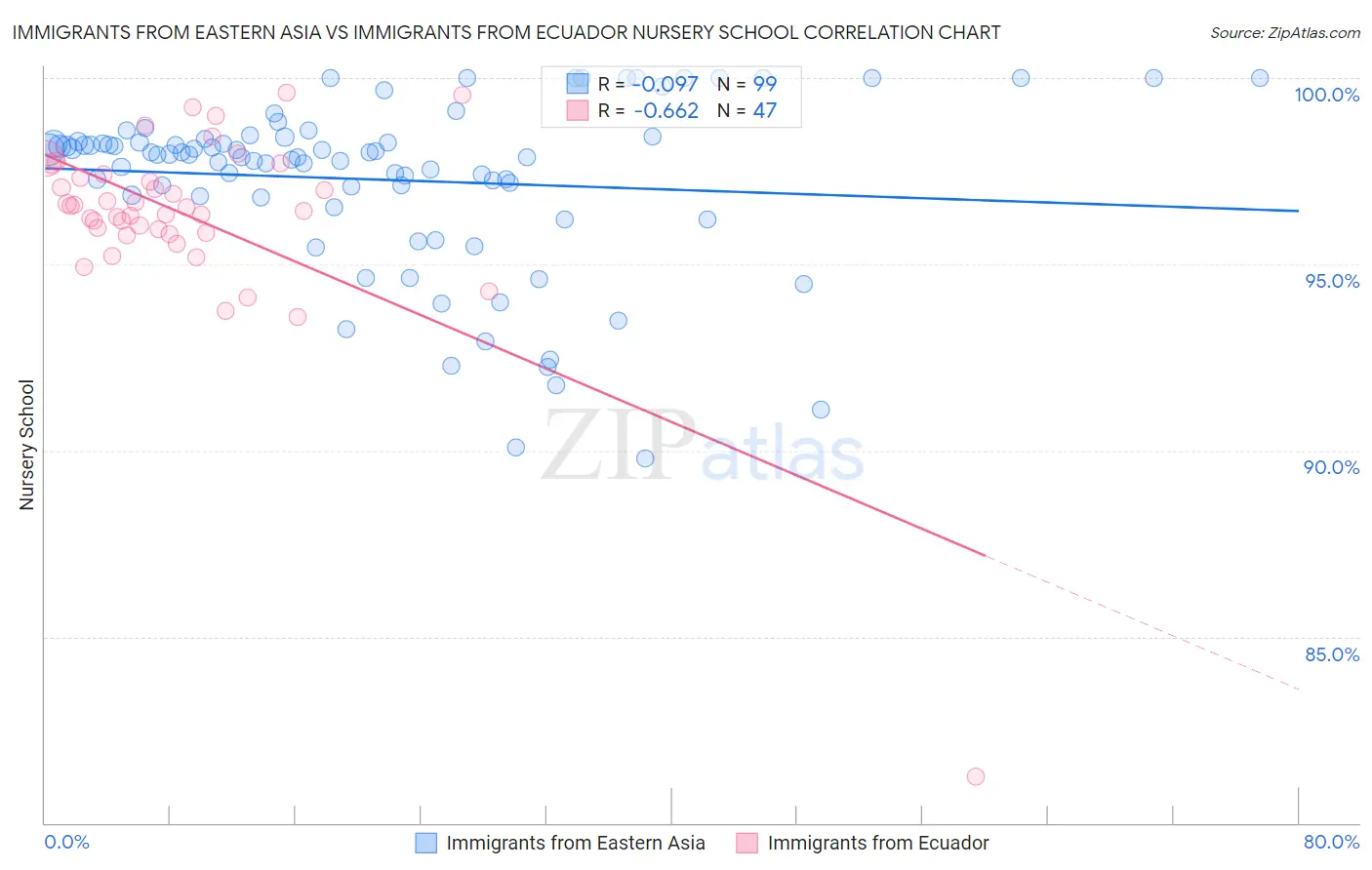 Immigrants from Eastern Asia vs Immigrants from Ecuador Nursery School