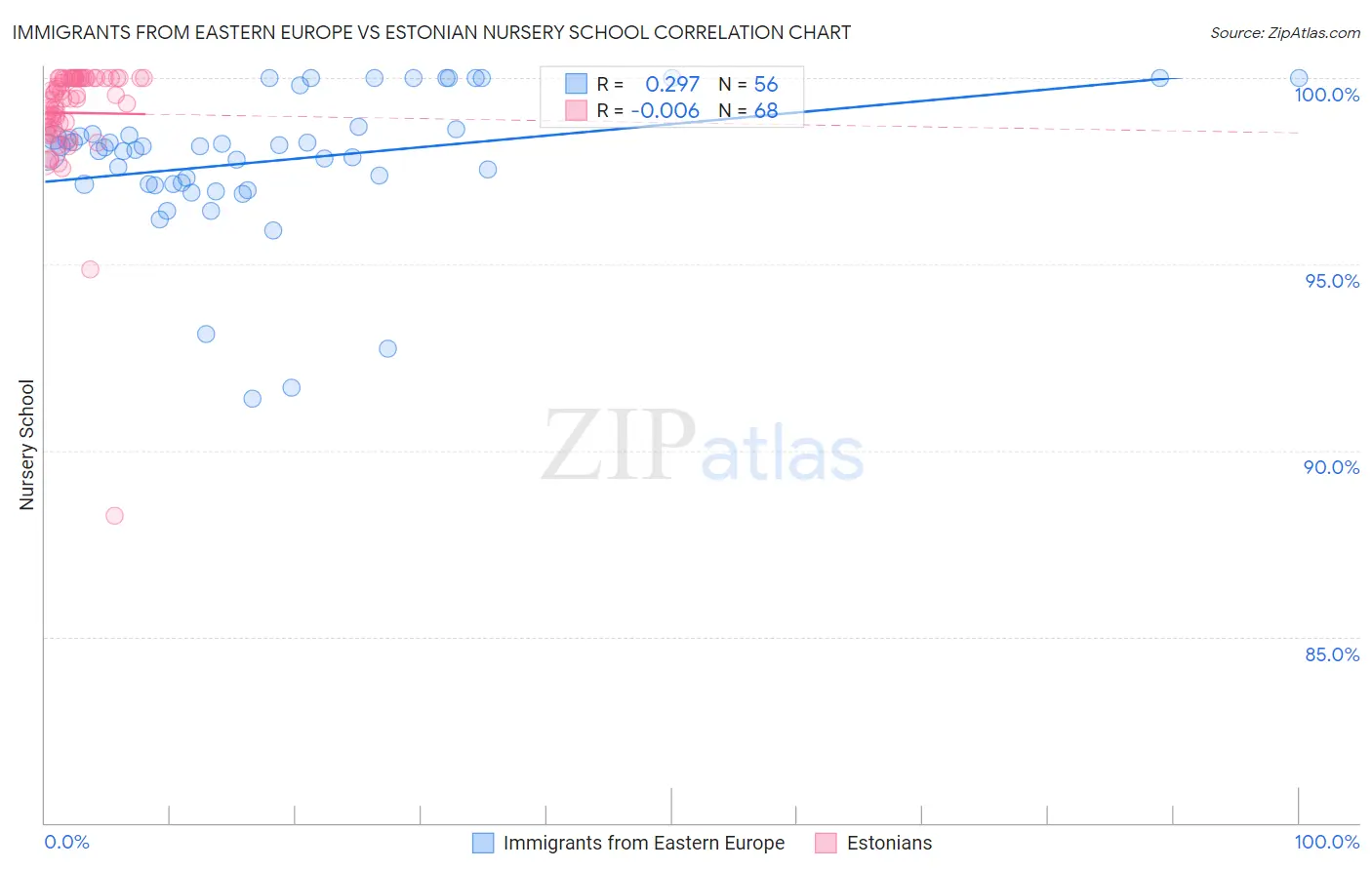 Immigrants from Eastern Europe vs Estonian Nursery School