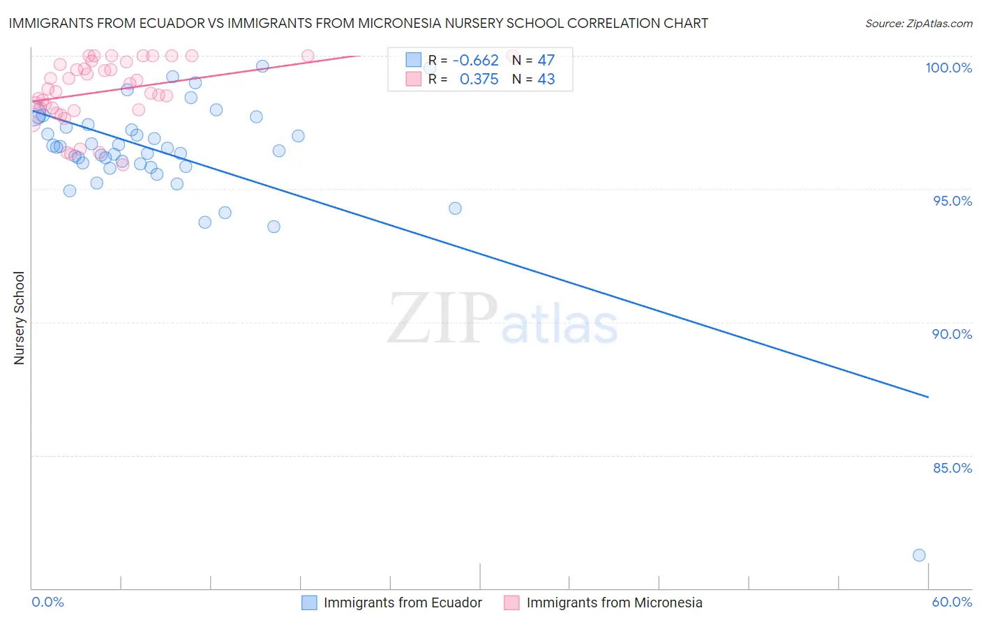 Immigrants from Ecuador vs Immigrants from Micronesia Nursery School