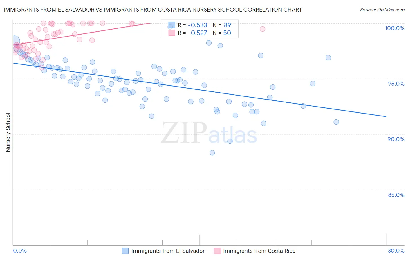 Immigrants from El Salvador vs Immigrants from Costa Rica Nursery School