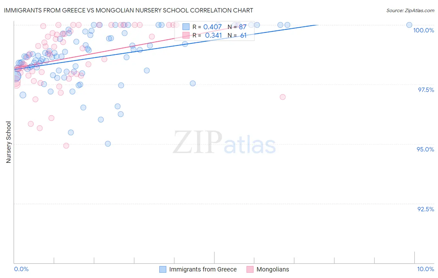 Immigrants from Greece vs Mongolian Nursery School