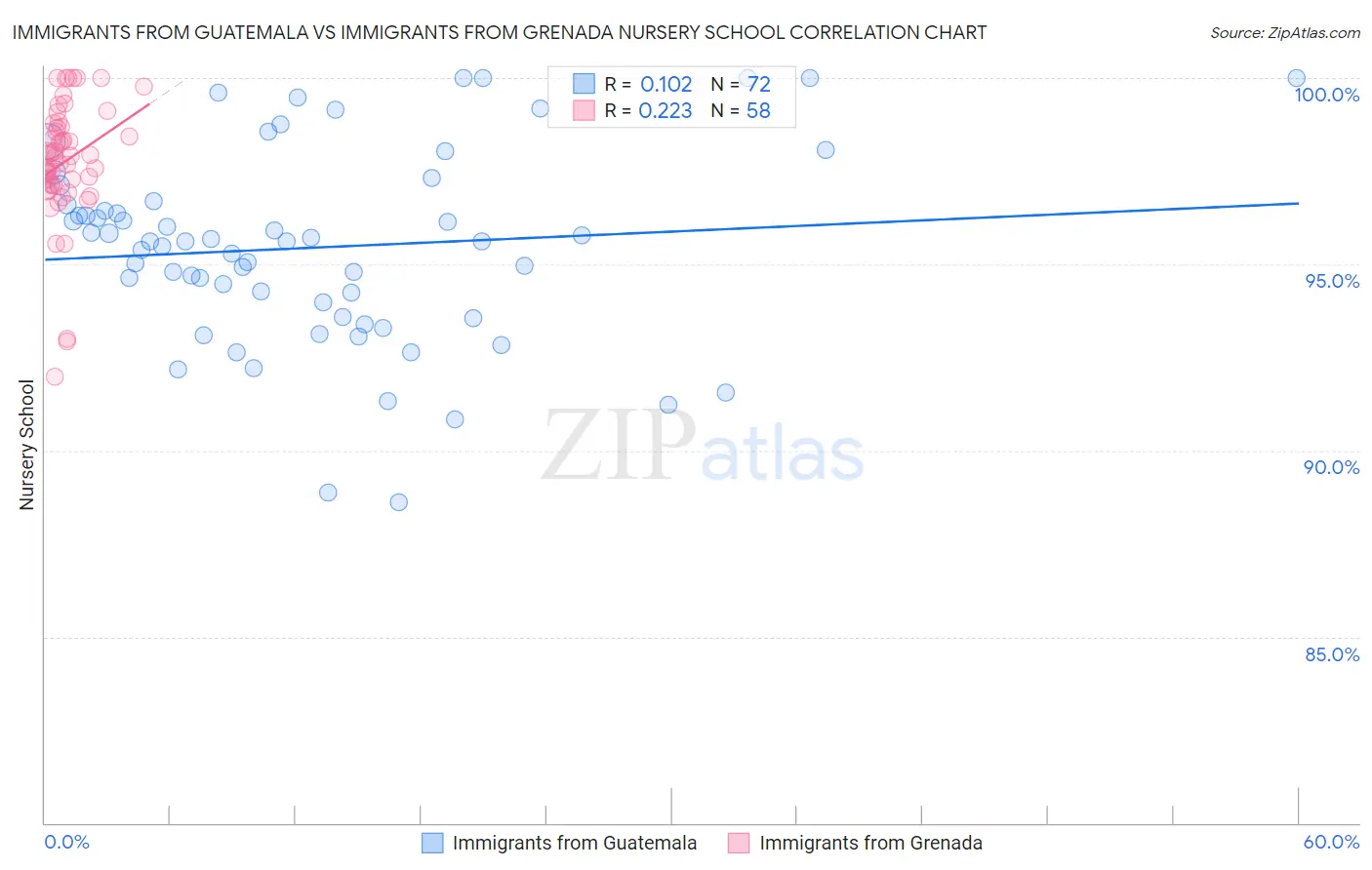 Immigrants from Guatemala vs Immigrants from Grenada Nursery School