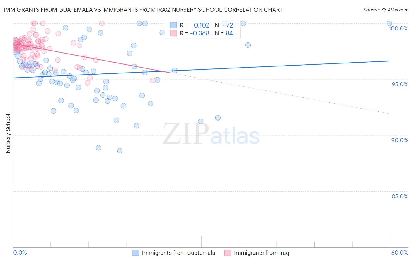 Immigrants from Guatemala vs Immigrants from Iraq Nursery School