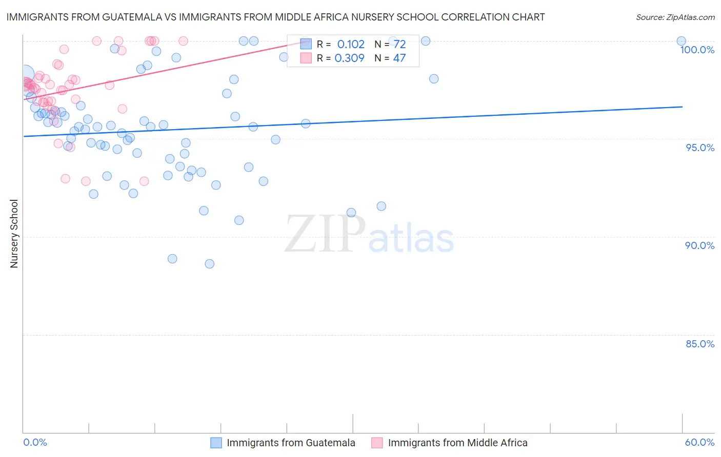 Immigrants from Guatemala vs Immigrants from Middle Africa Nursery School