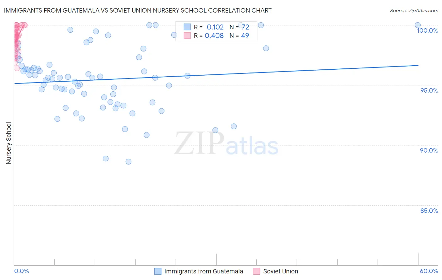 Immigrants from Guatemala vs Soviet Union Nursery School