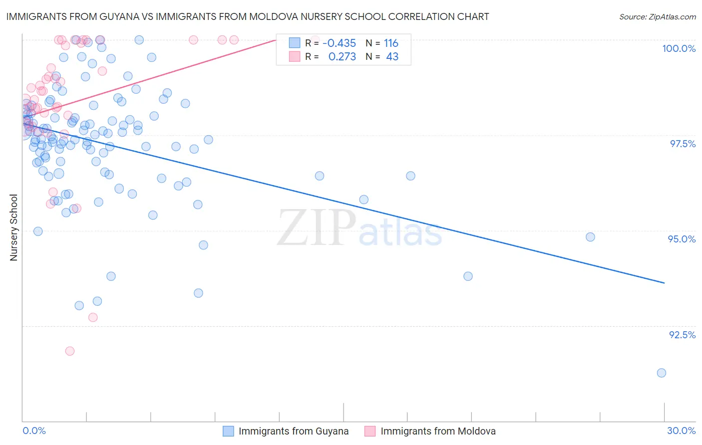 Immigrants from Guyana vs Immigrants from Moldova Nursery School