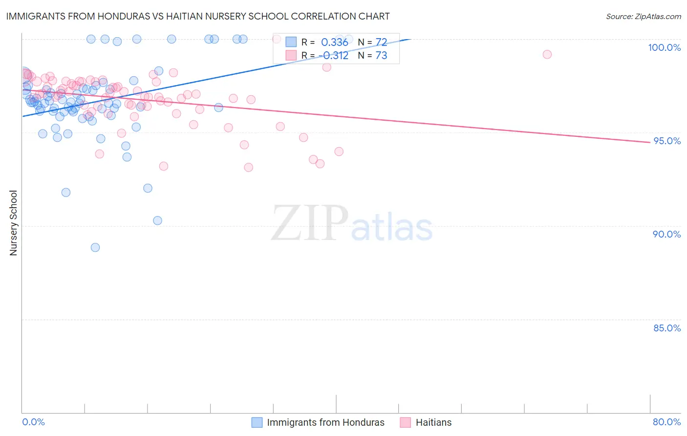 Immigrants from Honduras vs Haitian Nursery School