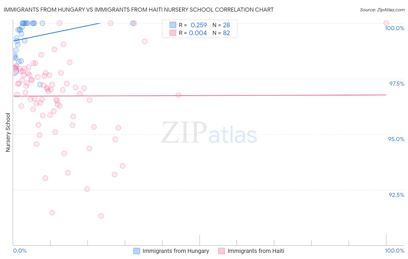 Immigrants from Hungary vs Immigrants from Haiti Nursery School