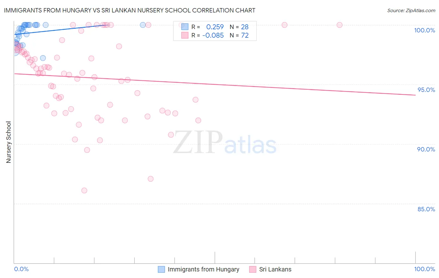 Immigrants from Hungary vs Sri Lankan Nursery School