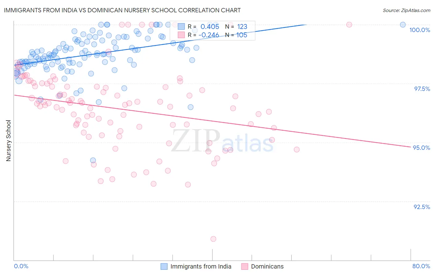 Immigrants from India vs Dominican Nursery School