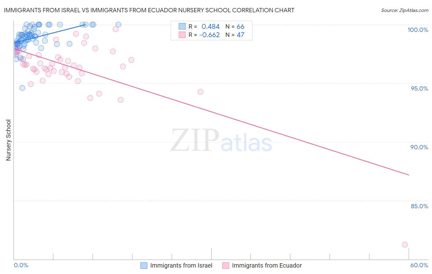 Immigrants from Israel vs Immigrants from Ecuador Nursery School